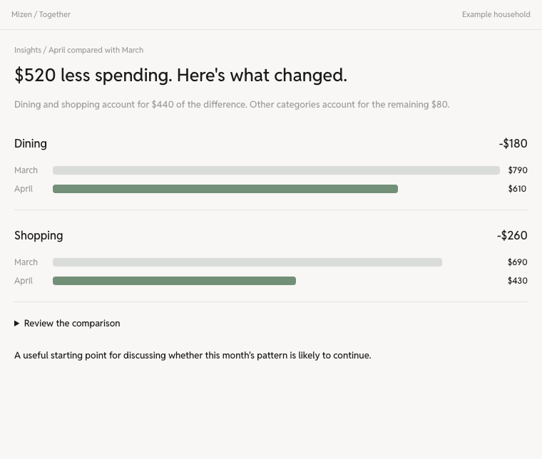 Example spending comparison: dining down $180, shopping down $260 from March.