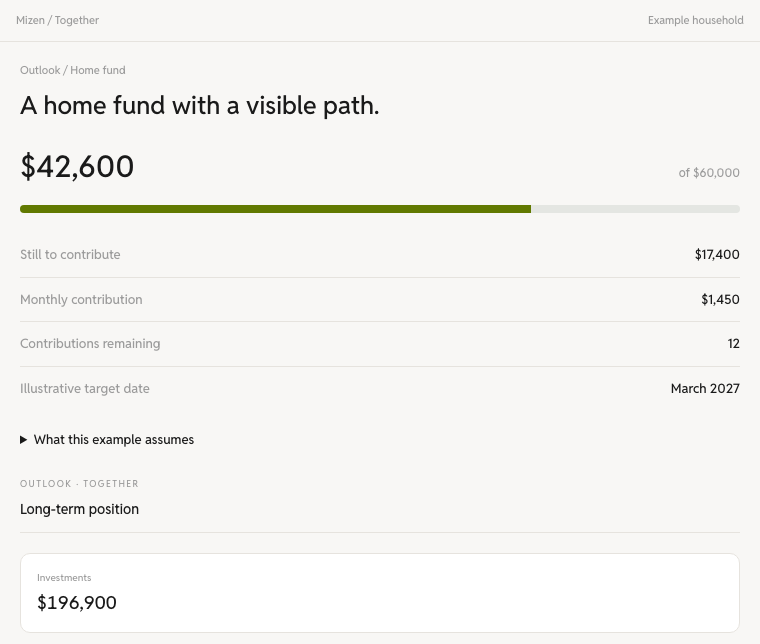 Example home fund: $42,600 of $60,000, with twelve $1,450 contributions remaining.