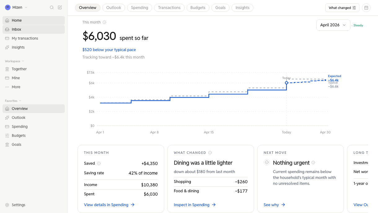 Example Mizen Overview: $6,030 spent, $520 below typical, and $4,350 saved. Dining and shopping were lower.